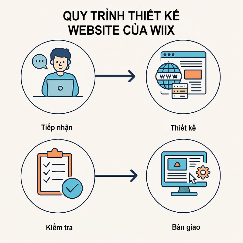 Quy trình thiết kế tại công ty làm website chuyên nghiệp